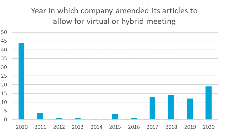 Year in which company amended its articles to allow for virtual or hybrid meeting