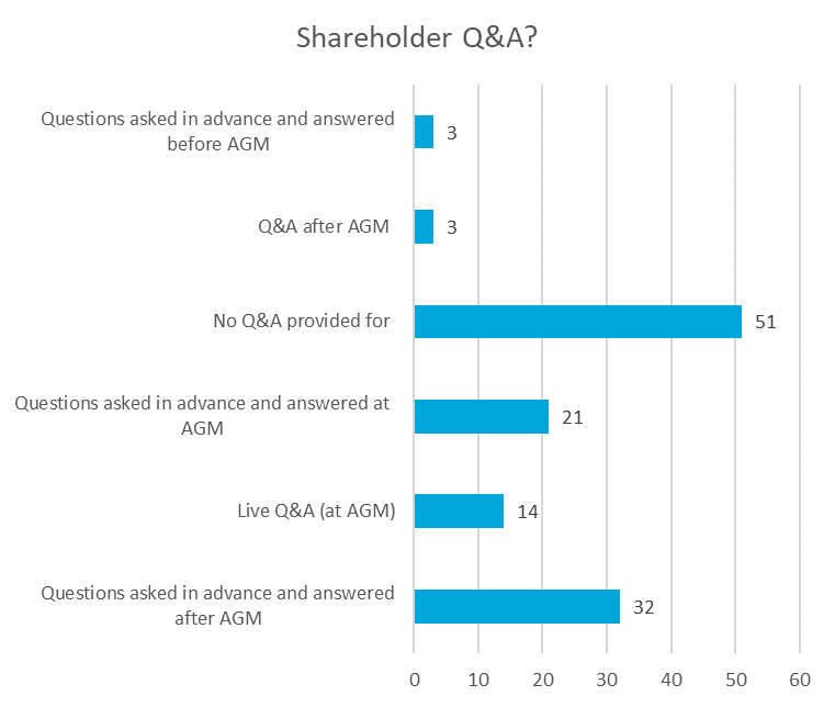 Shareholder Q&A