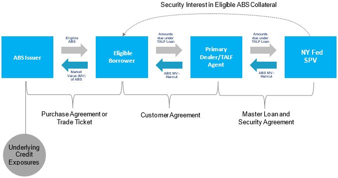 Security Interest in Eligible ABS Collateral