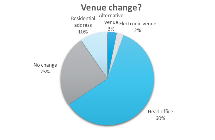 Venue change