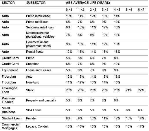 Haircut Schedule for each Eligible ABS Collateral Asset Class