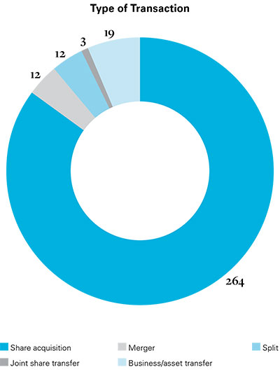 Type of transactions among cases notified with the JFTC during FY2019