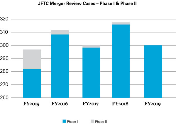 Number of cases the JFTC provided clearance at Phase I or II from FY2015 to FY2019