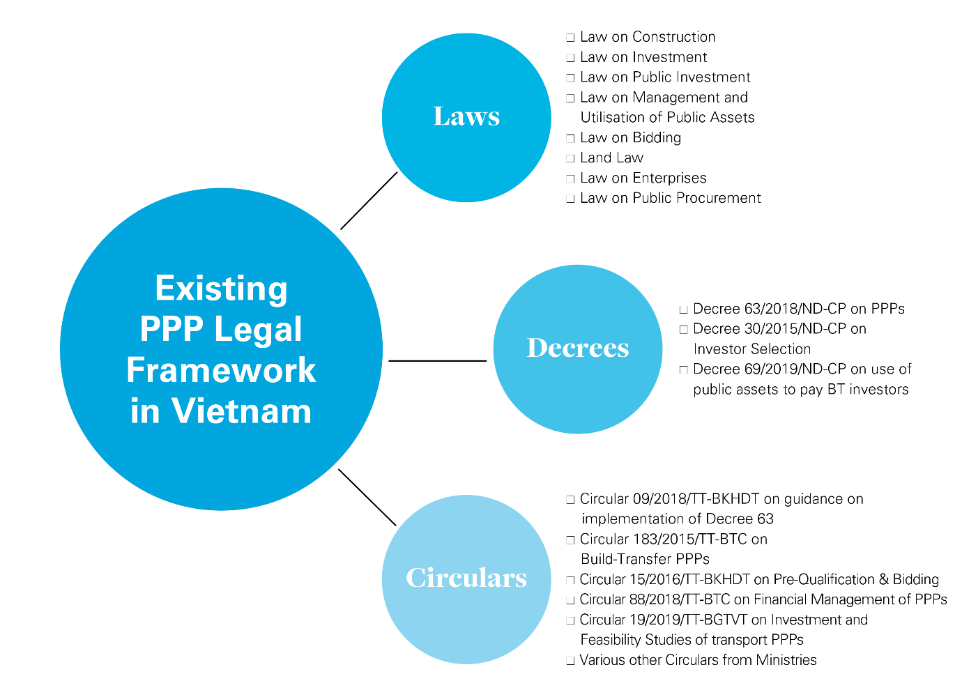 Existing PPP Legal Framework in Vietnam (chart)
