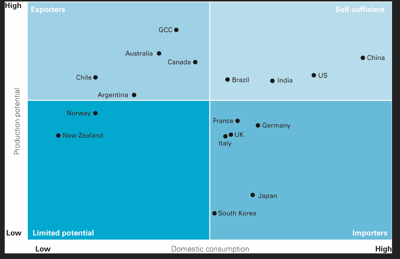 Production potential vs Domestic consumption (chart)