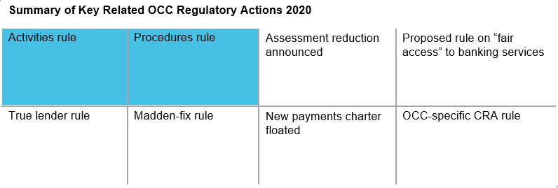 Summary of Key Related OCC Regulatory Actions 2020