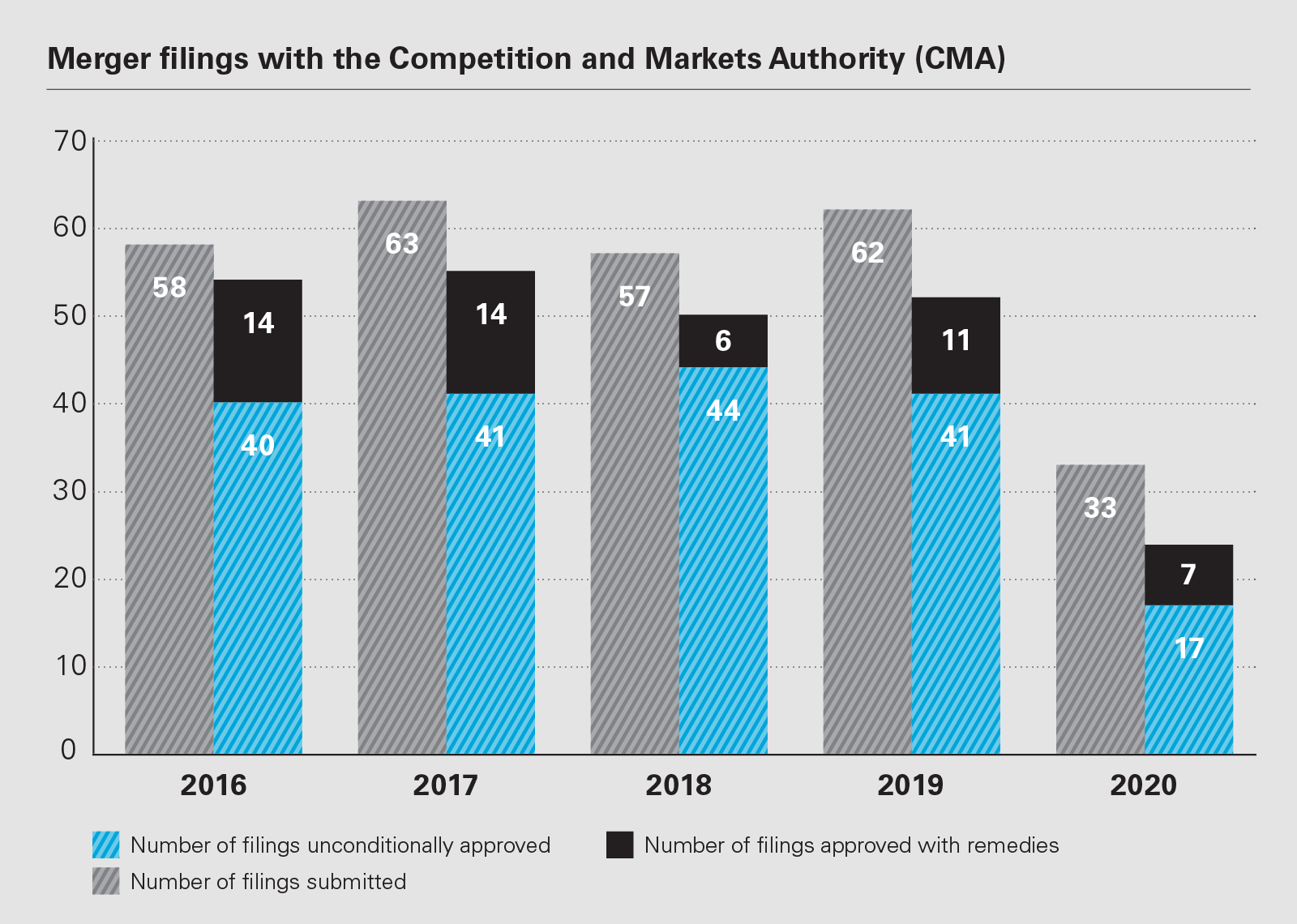 Merger filings with the Competition and Markets Authority (CMA)