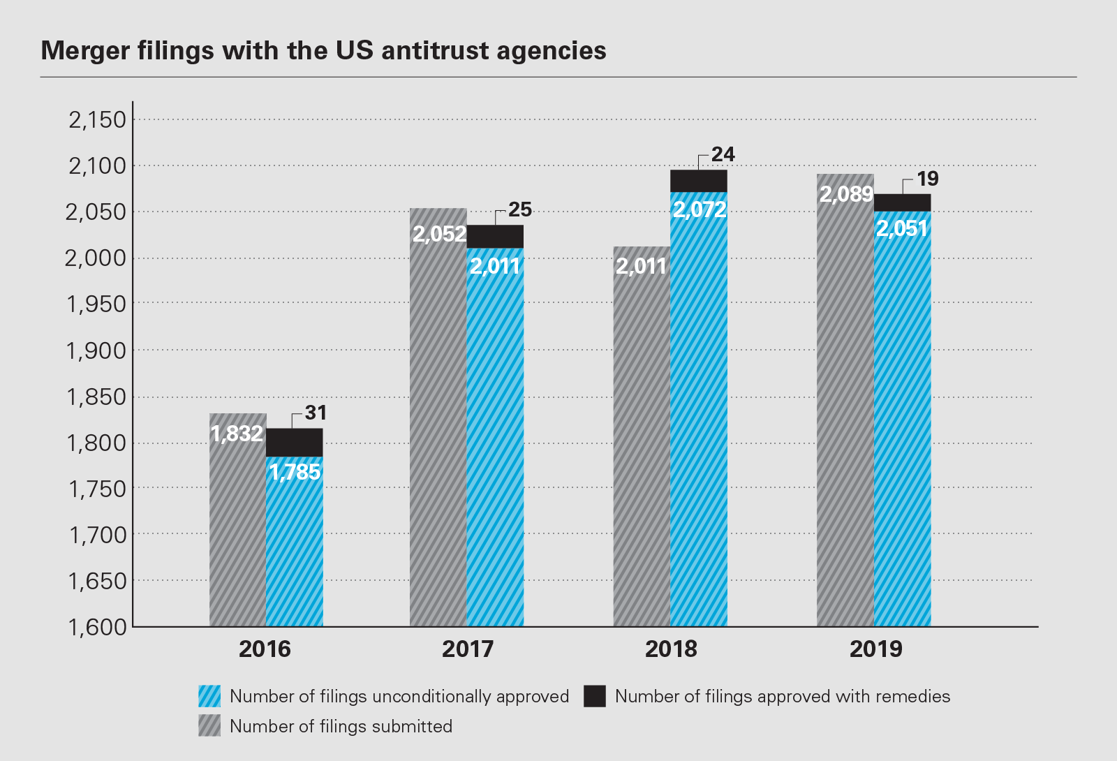 Merger filings with the US antitrust agencies
