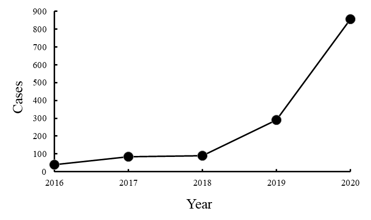 Total patent litigation filings in W.D. Tex. according to Lex Machina