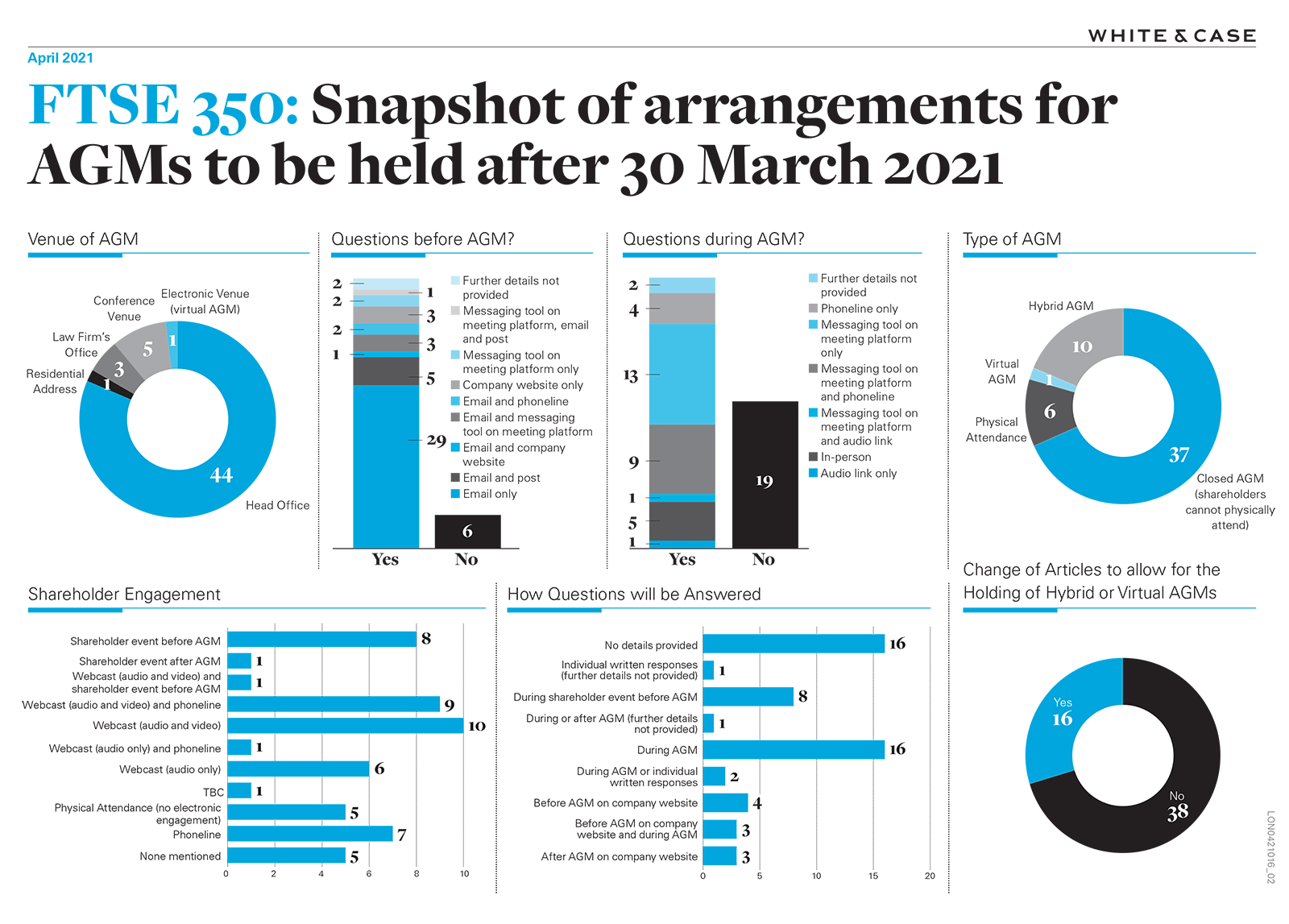 FTSE 350: Snapshot of arrangements for AGMs to be held after 30 March 2021 (PNG)
