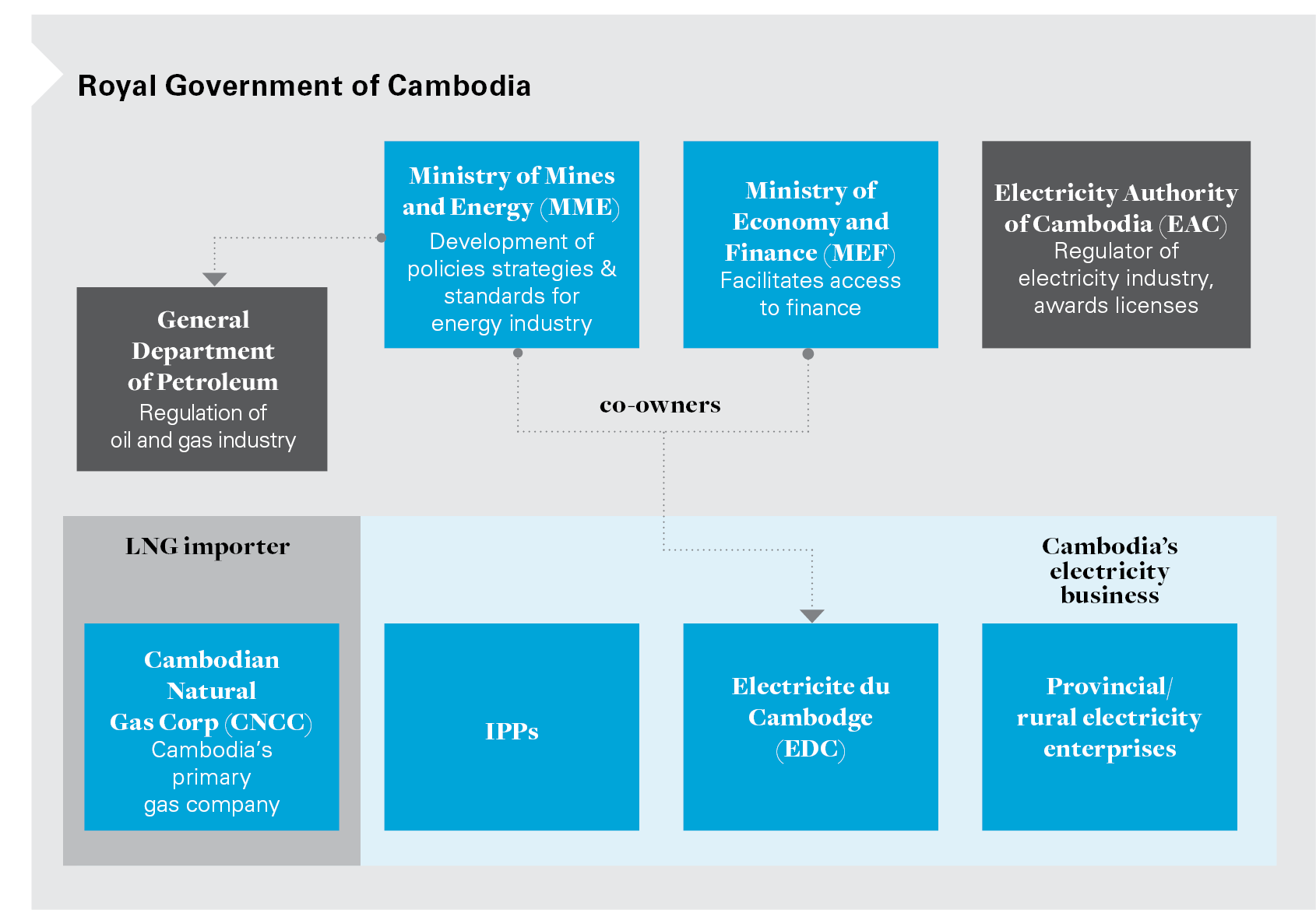 Prospects for LNG-to-power in Cambodia Infographic