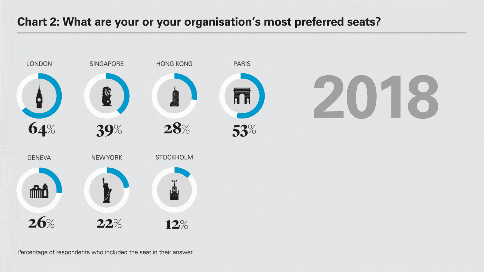 What are your  or your organisation's most preferred seats? (2018-2021)
