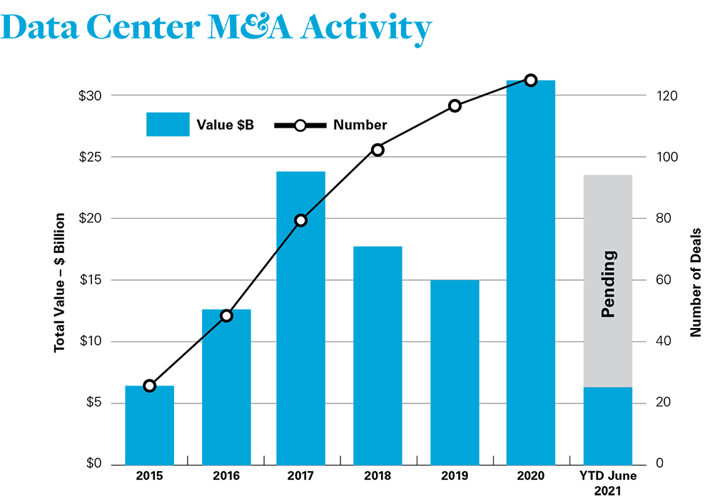 Data Center M&A Activity (PDF)
