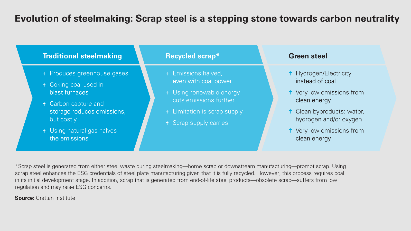 Evolution of steelmaking: Scrap steel is a stepping stone towards carbon neutrality (PDF)