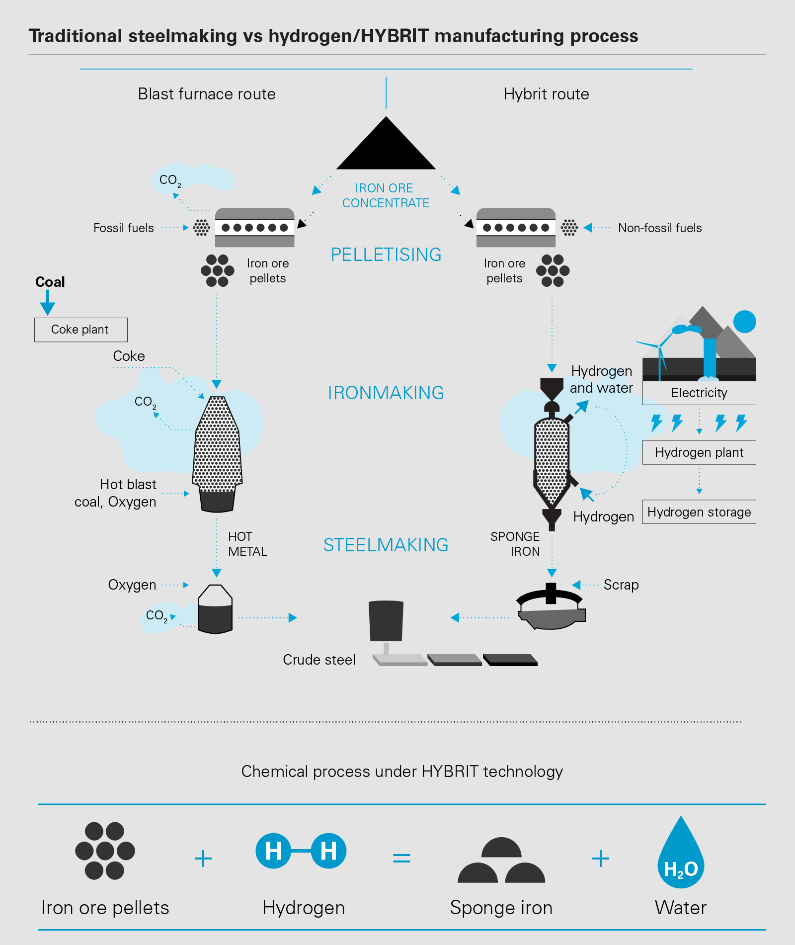 Traditional steelmaking vs hydrogen/HYBRIT manufacturing process (PDF)