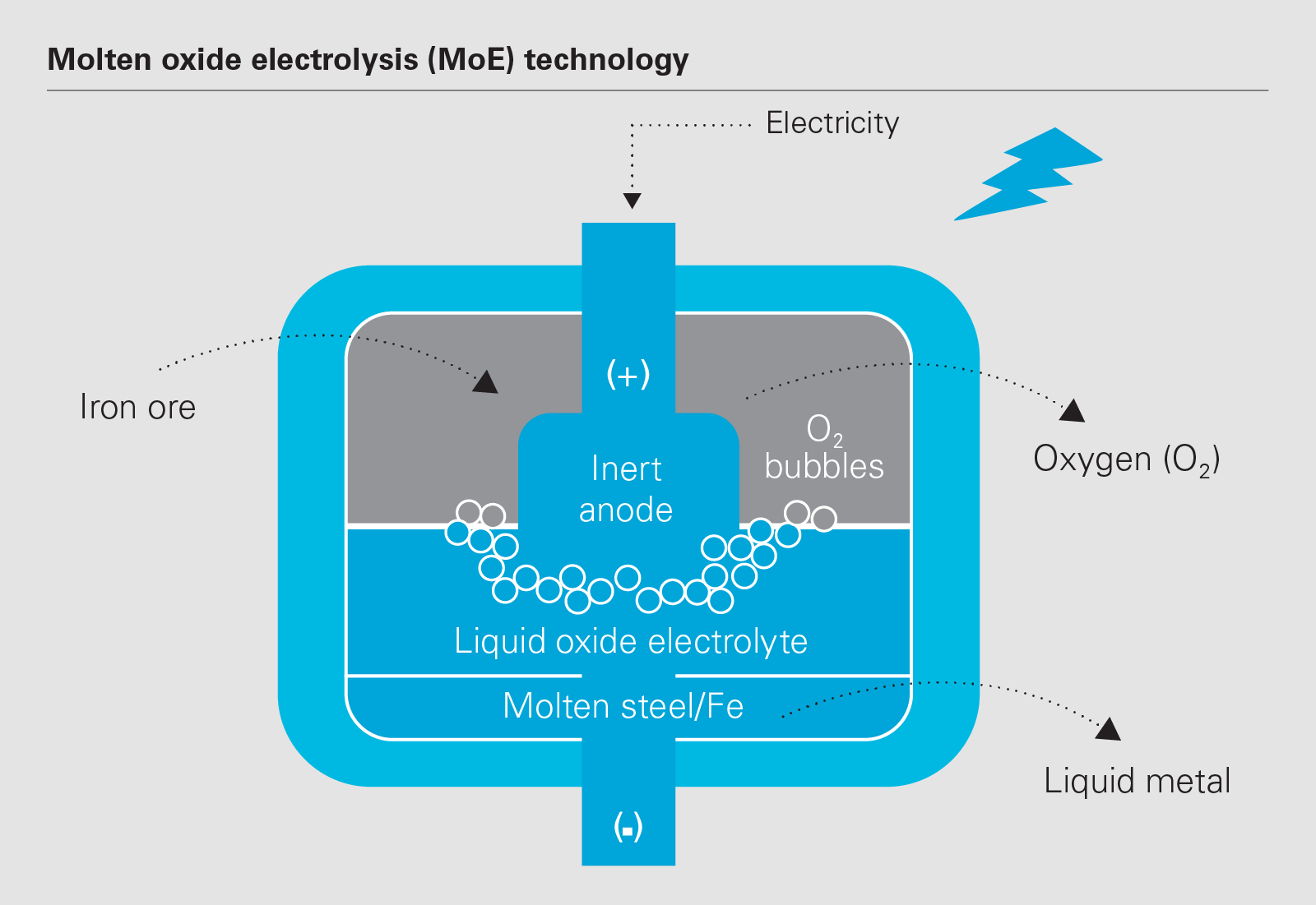 Molten oxide electrolysis (MoE) technology (PNG)