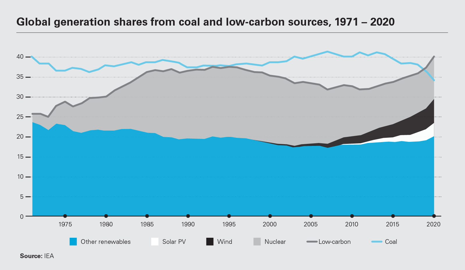 Global generation shares from coal and low-carbon sources, 1971 – 2020 (PNG)