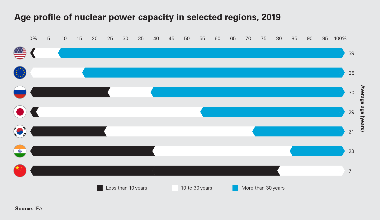 Age profile of nuclear power capacity in selected regions, 2019 (PNG)