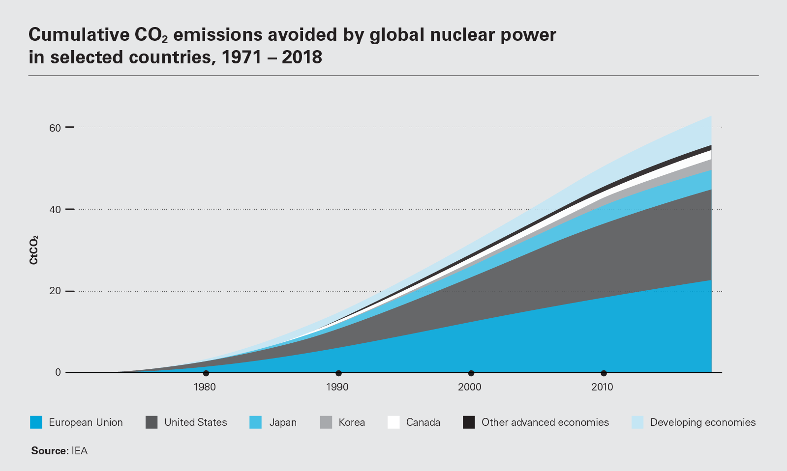 Cumulative CO2 emissions avoided by global nuclear power in selected countries, 1971 – 2018 (PNG)