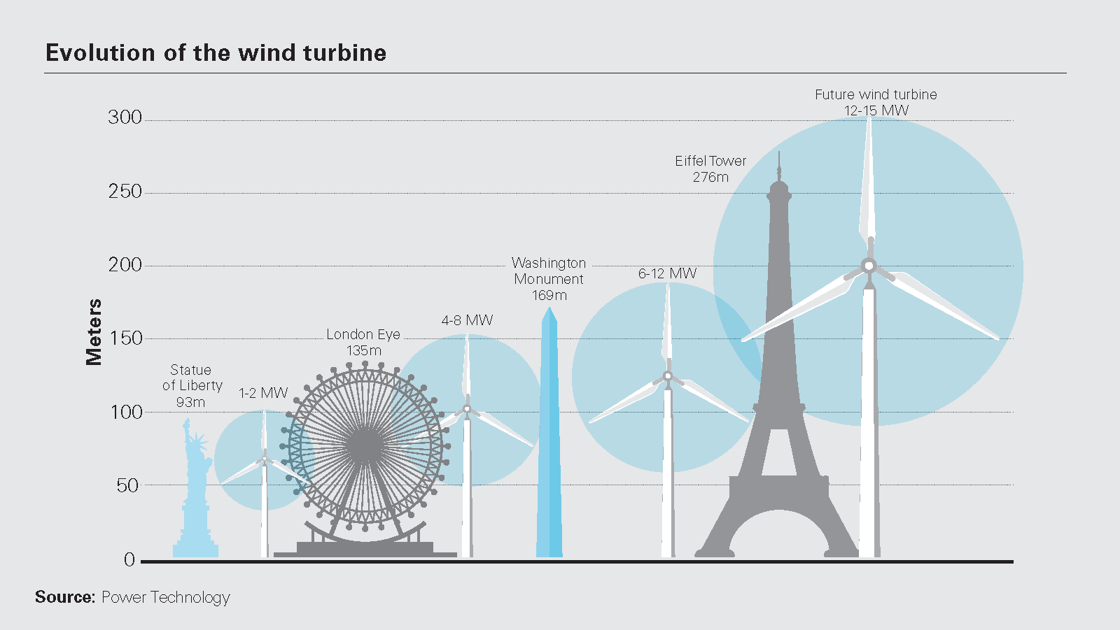 Evolution of the wind turbine