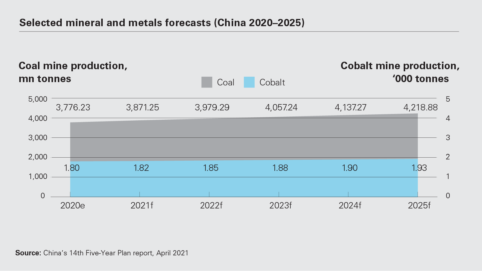 Selected mineral and metals forecasts (China 2020–2025)