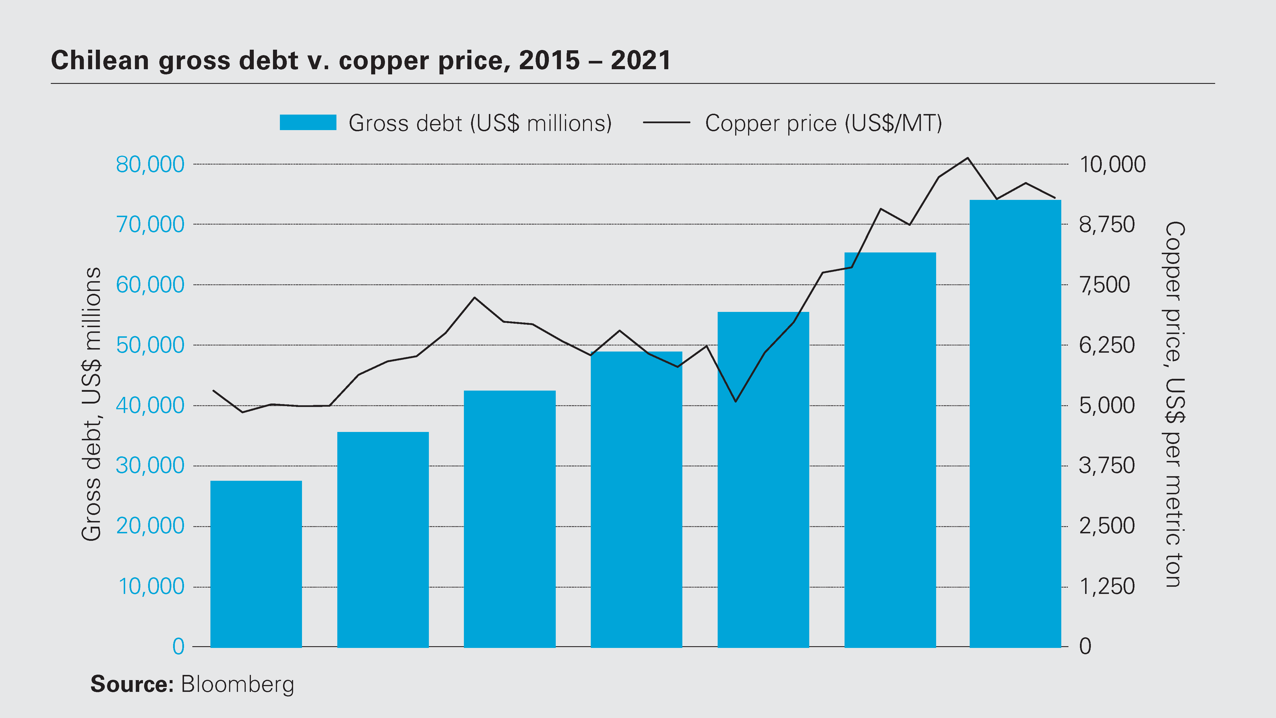 Chilean gross debt v. copper price, 2015 – 2021