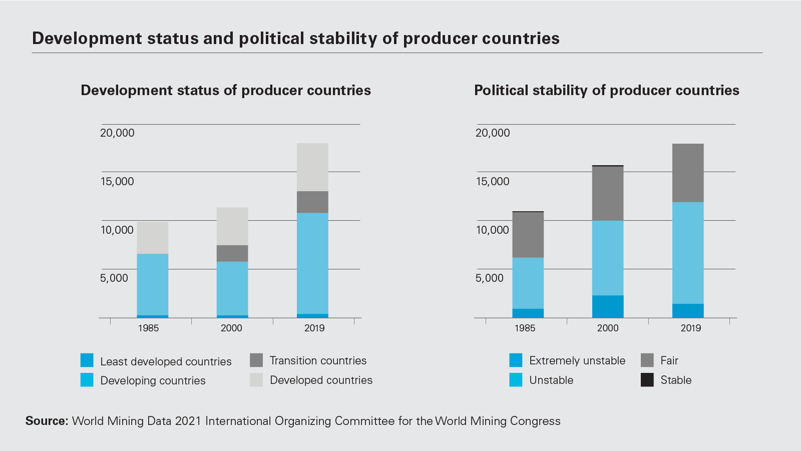 Development status and political stability of producer countries