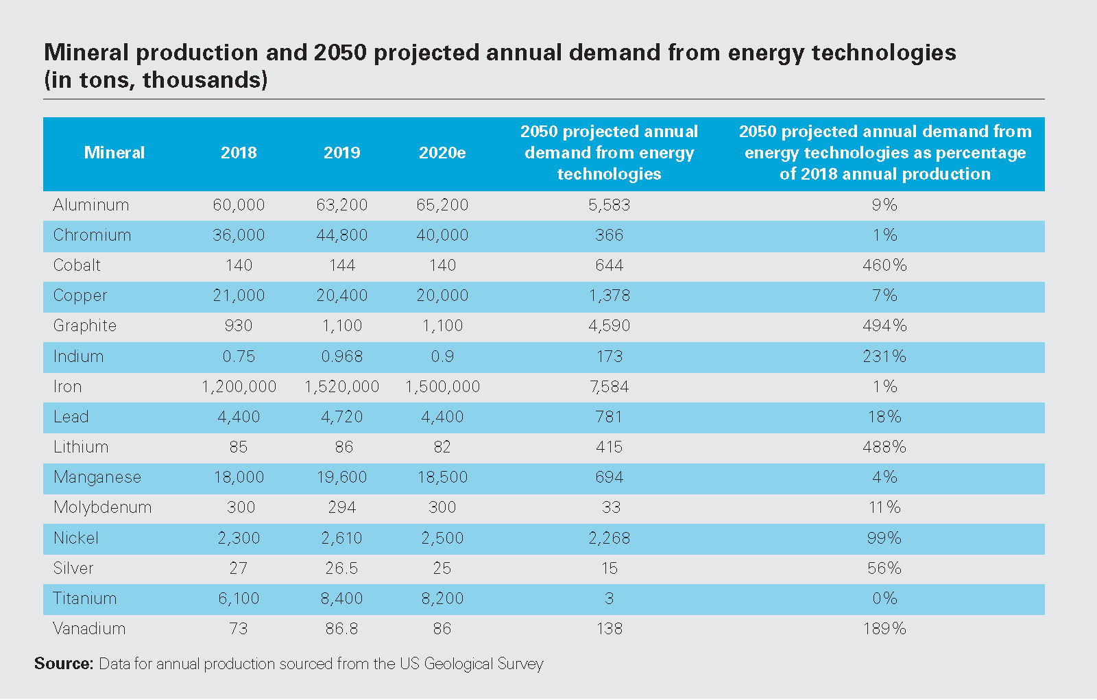Mineral production and 2050 projected annual demand from energy technologies (in tons, thousands)