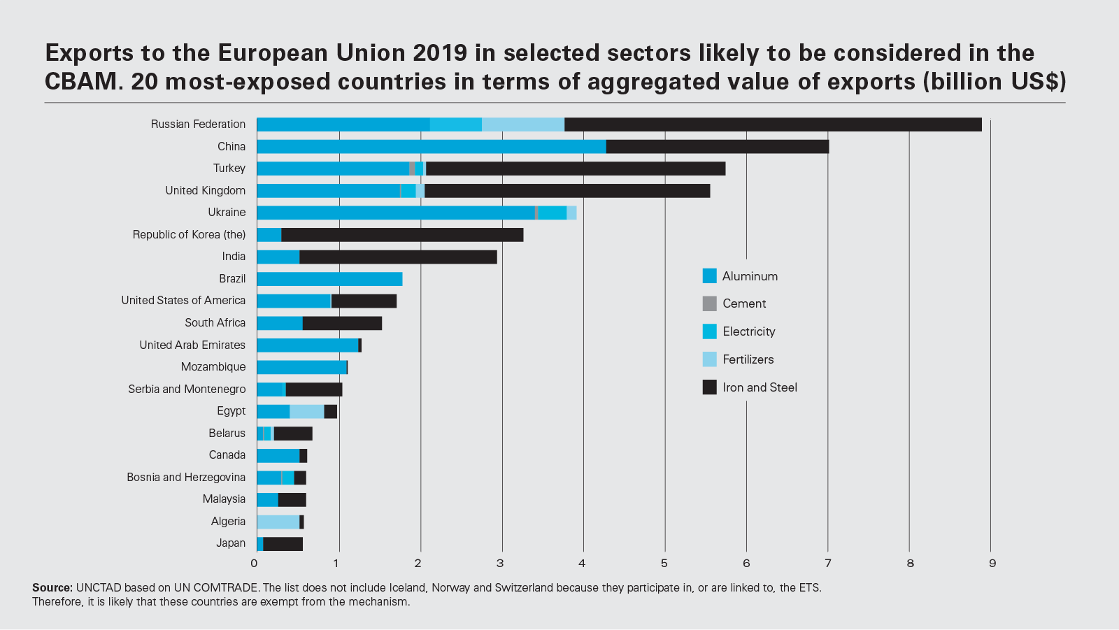 20 most-exposed countries in terms of aggregated value of exports (billion US$)