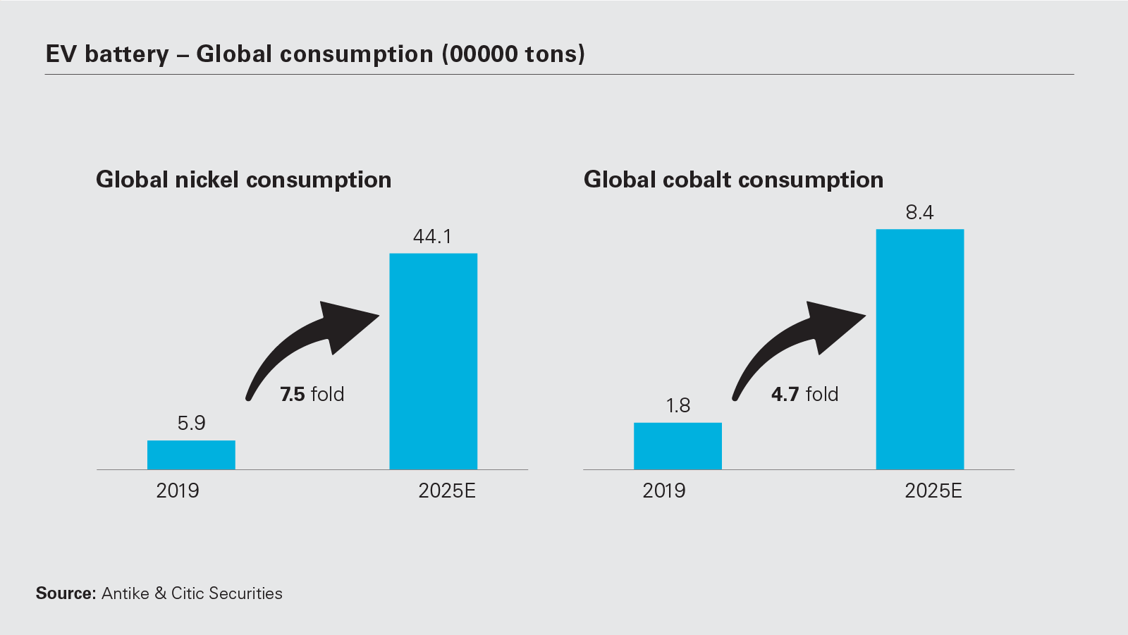 EV battery – Global consumption (00000 tons)