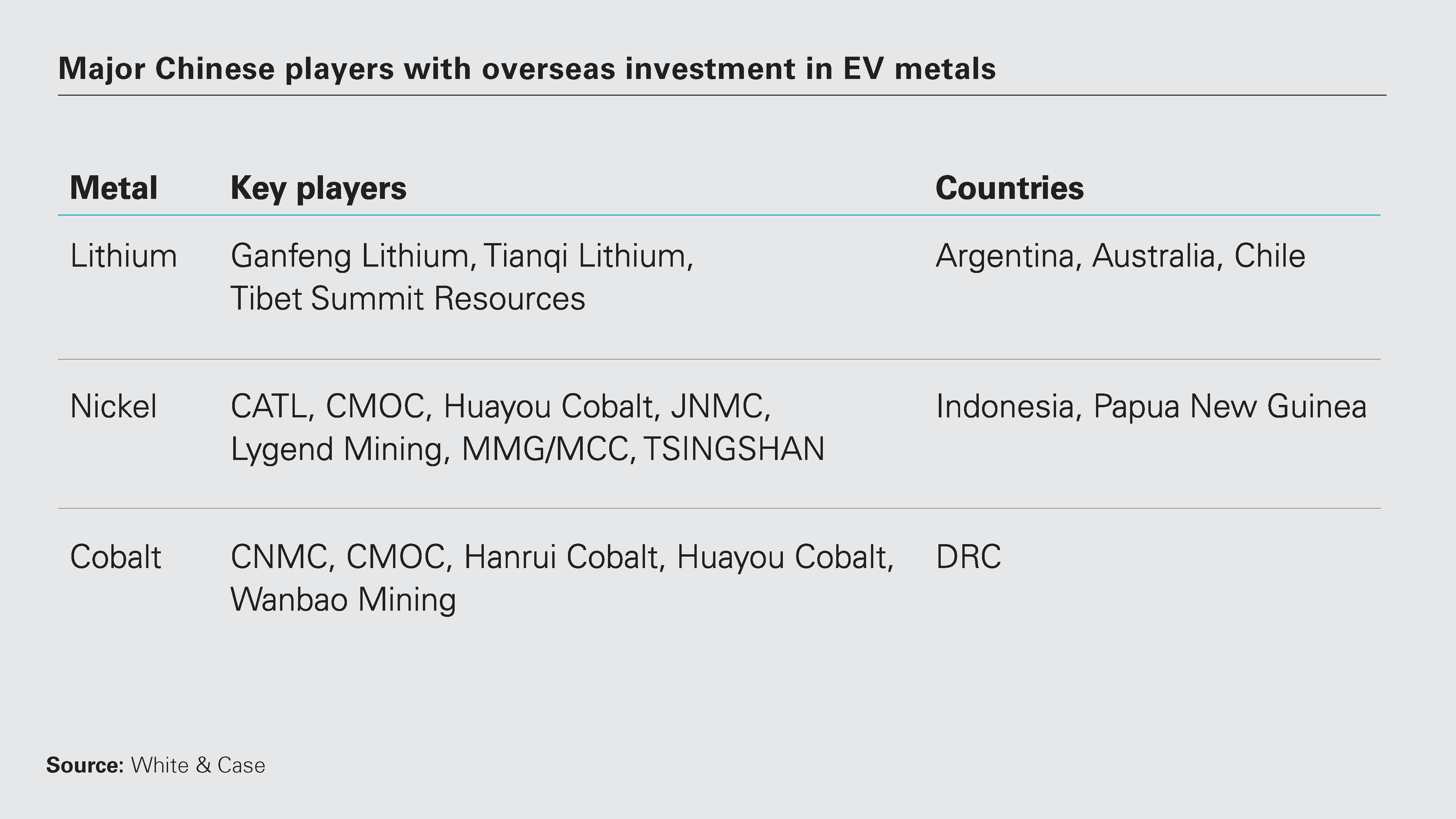 Major Chinese players with overseas investment in EV metals