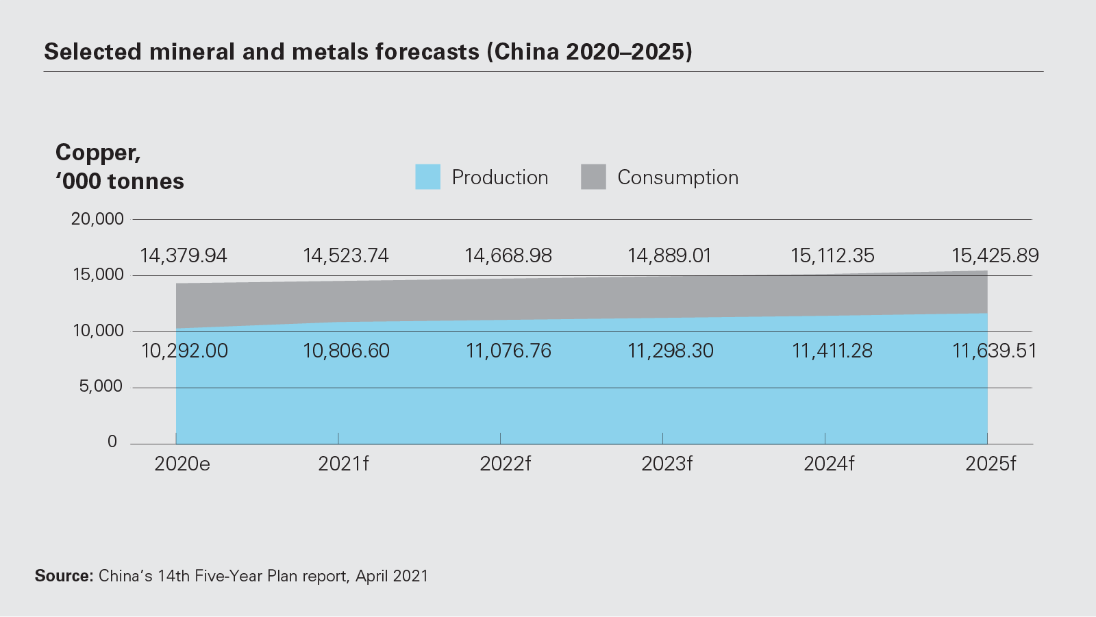 Selected mineral and metals forecasts (China 2020–2025)