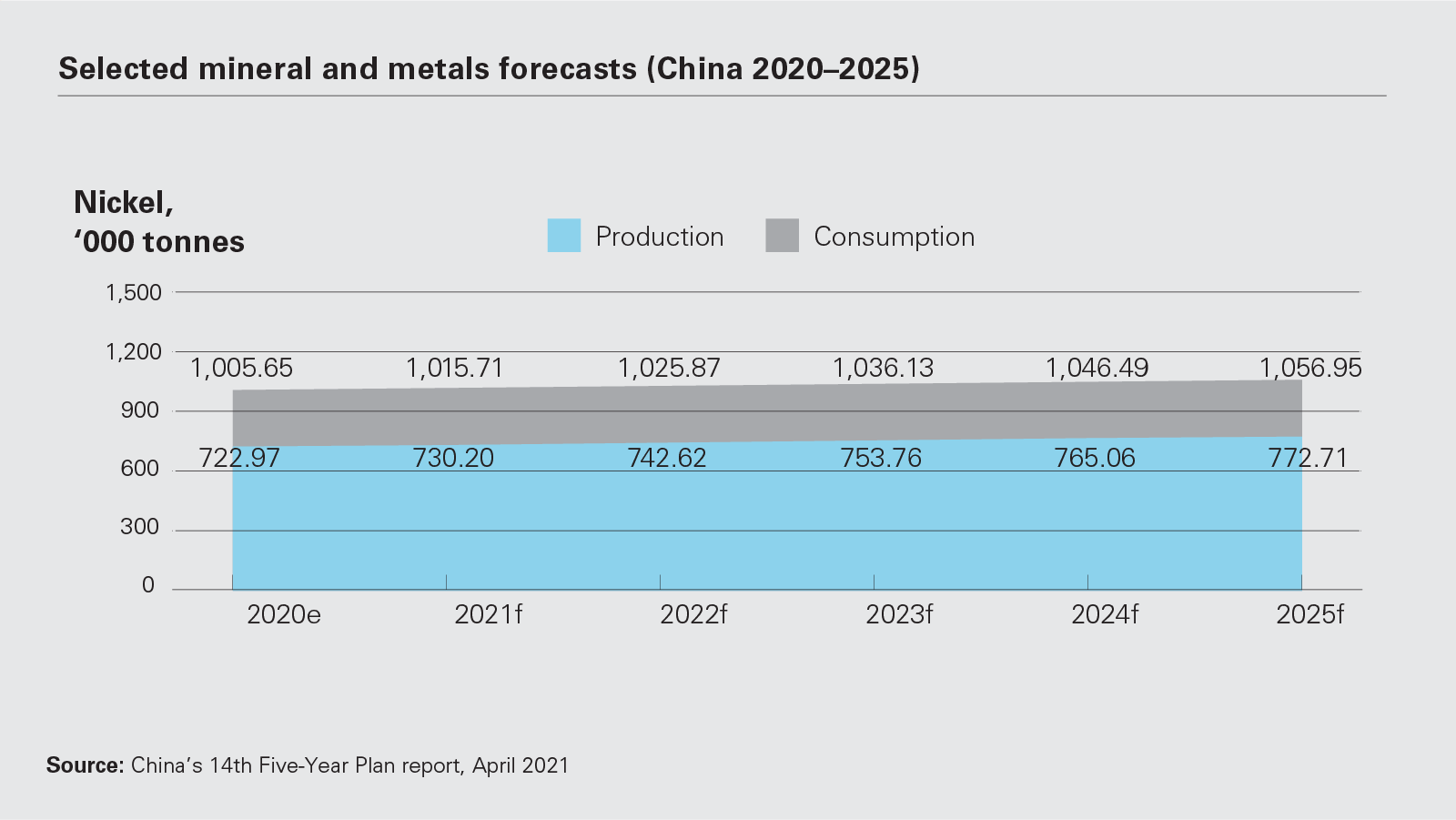 Selected mineral and metals forecasts (China 2020–2025)