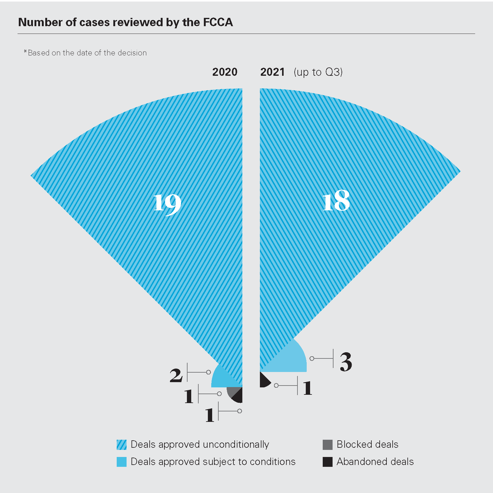 Number of cases reviewed by the FCCA