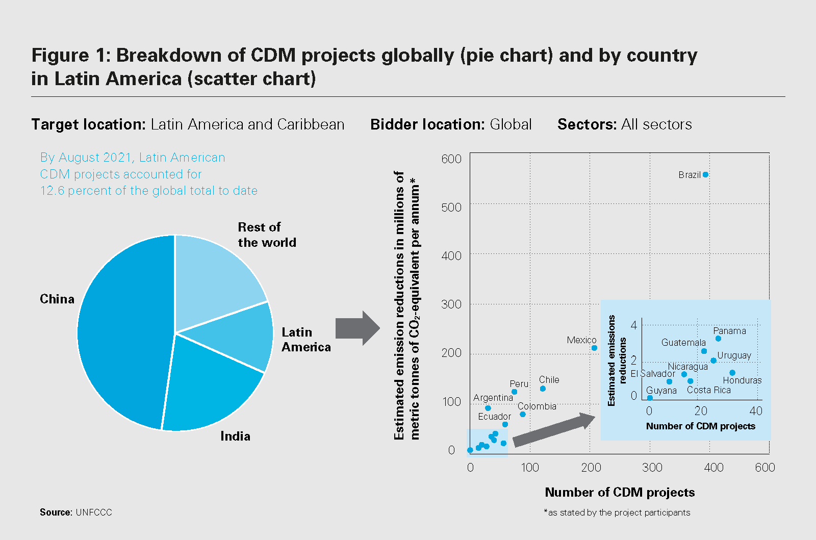  Breakdown of CDM projects globally (pie chart) and by country in Latin America (scatter chart)