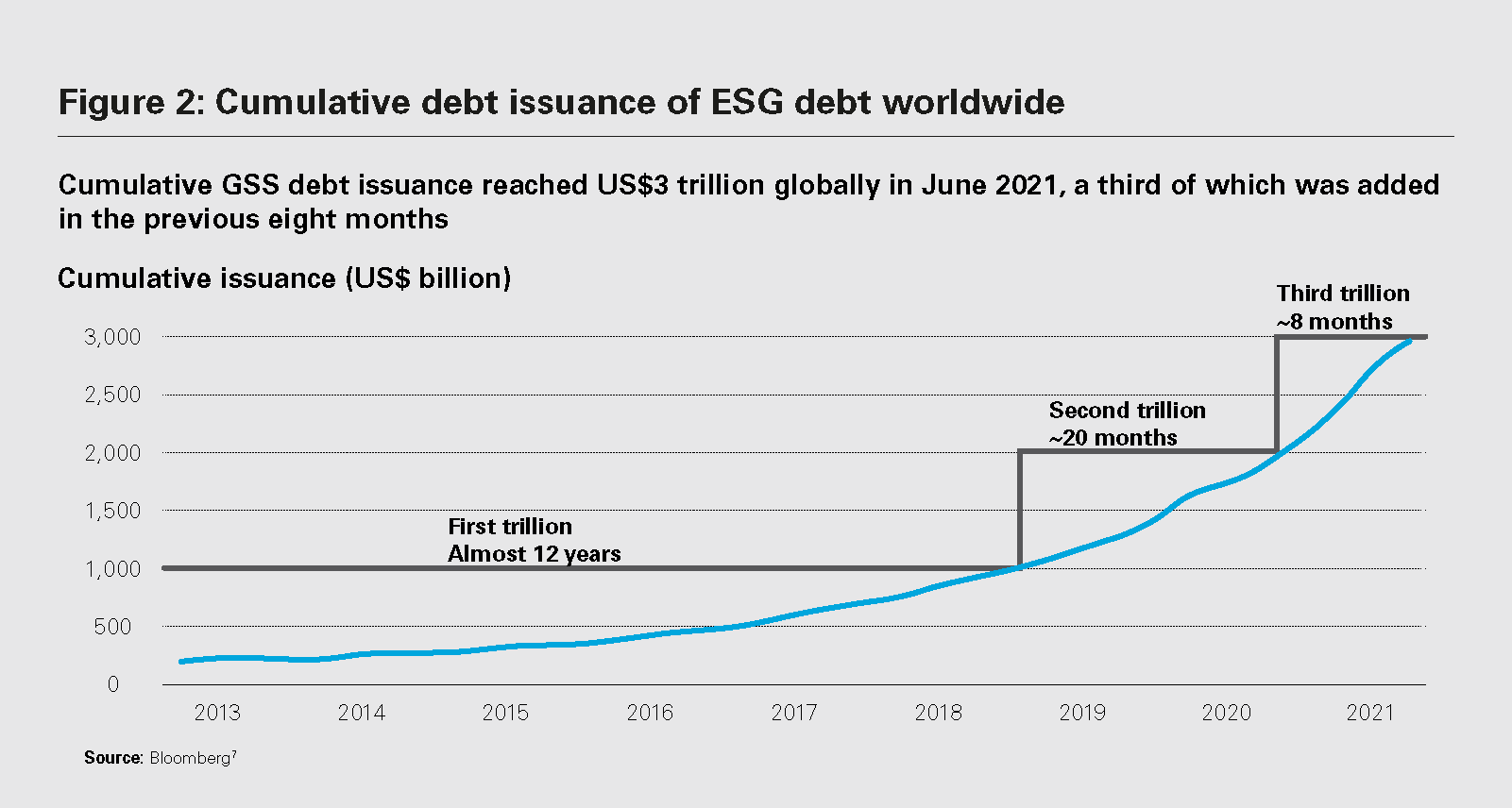Cumulative debt issuance of ESG debt worldwide 