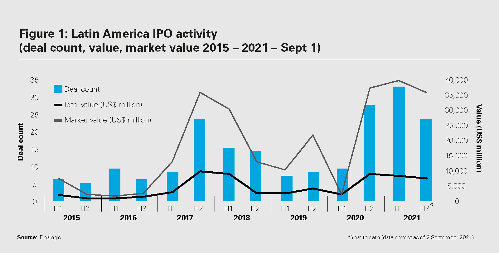 Latin America IPO activity (deal count, value, market value 2015 – 2021 – Sept 1)