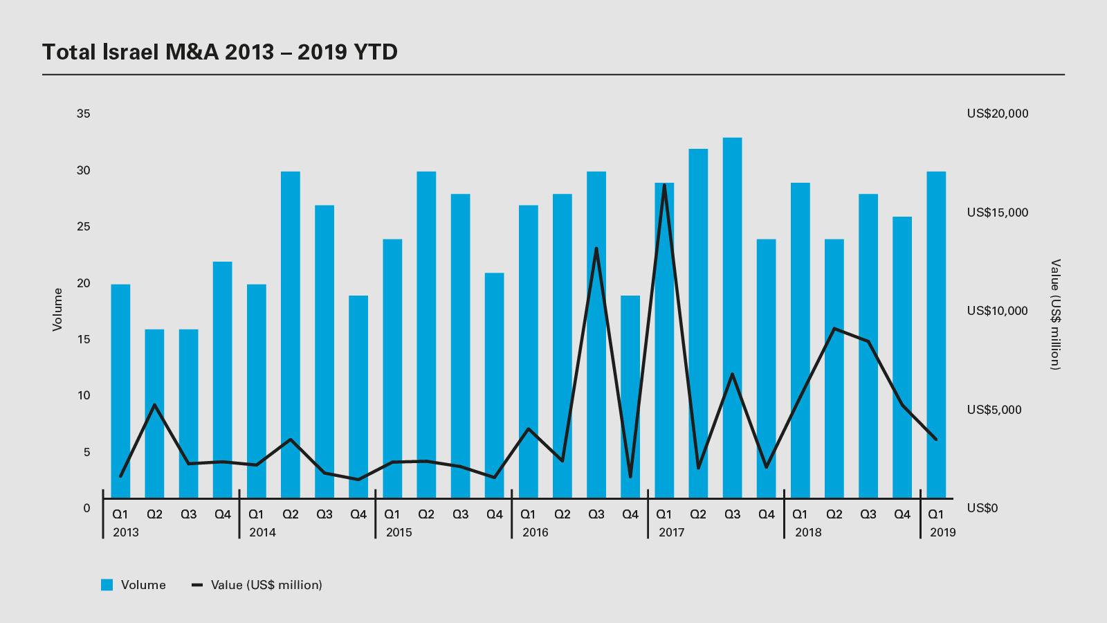 Total Israel M&A 2013 - 2019 YD