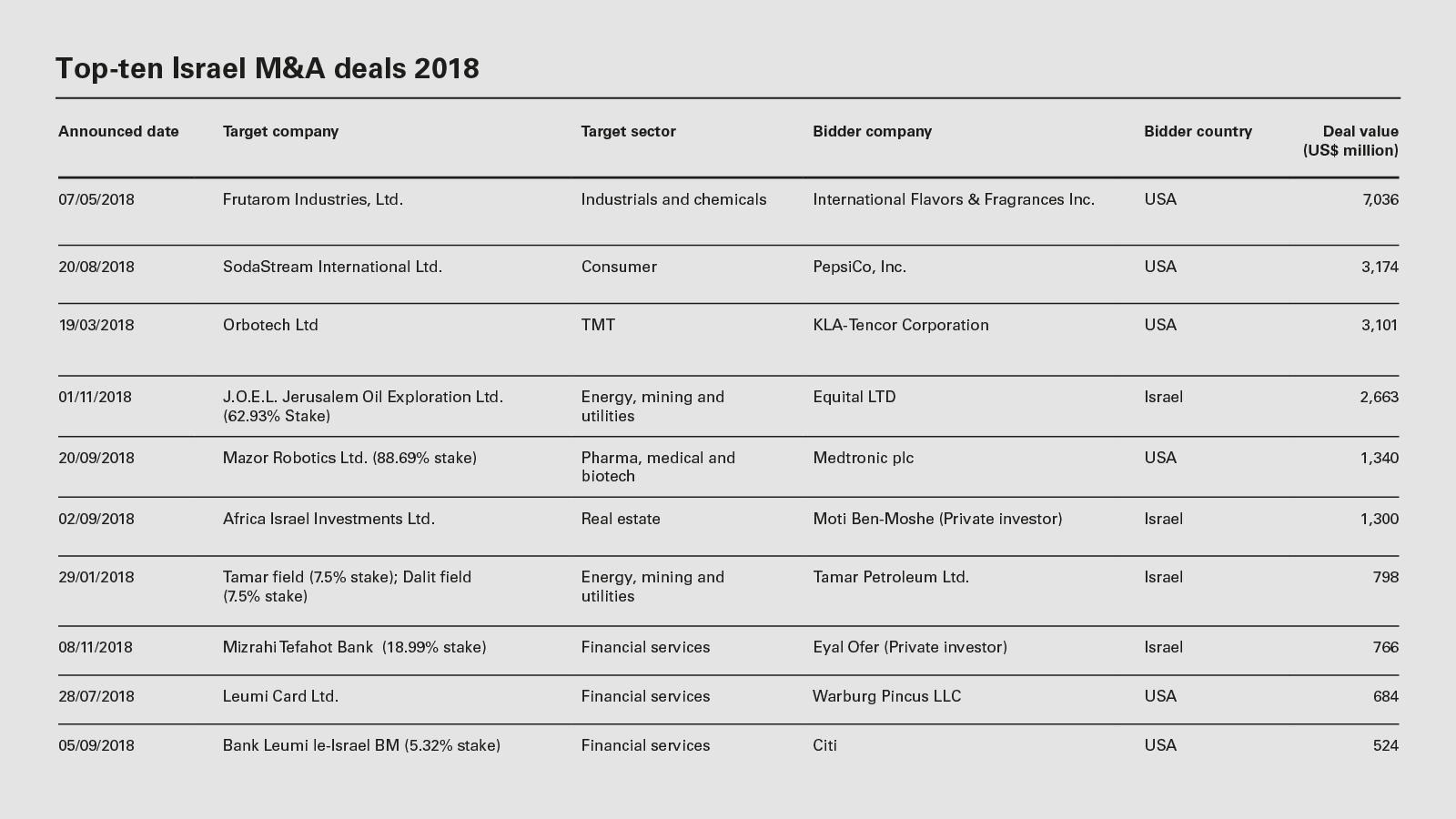 Top-ten Israel M&A deals 2018