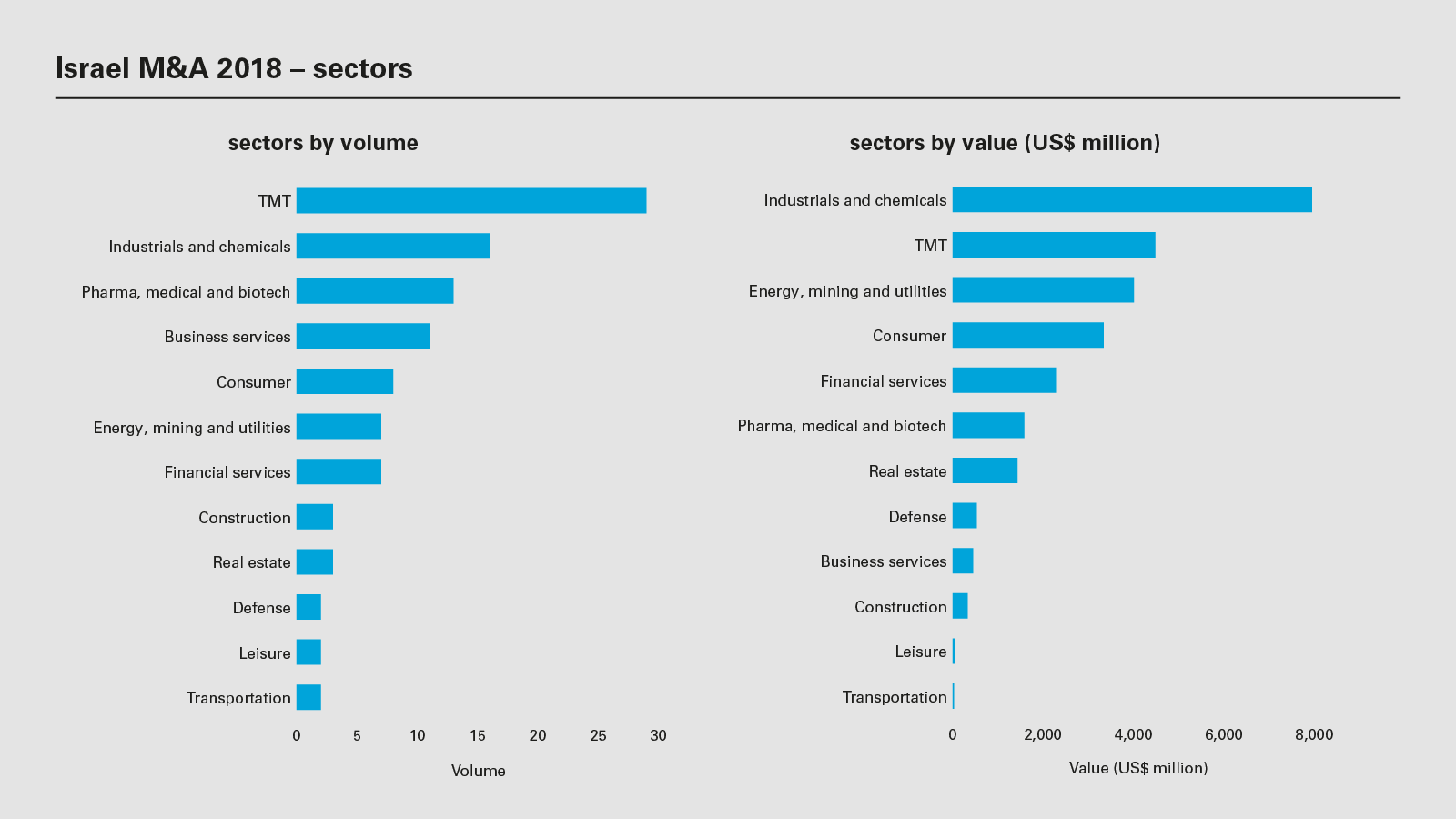 Israel M&A 2018 - sectors