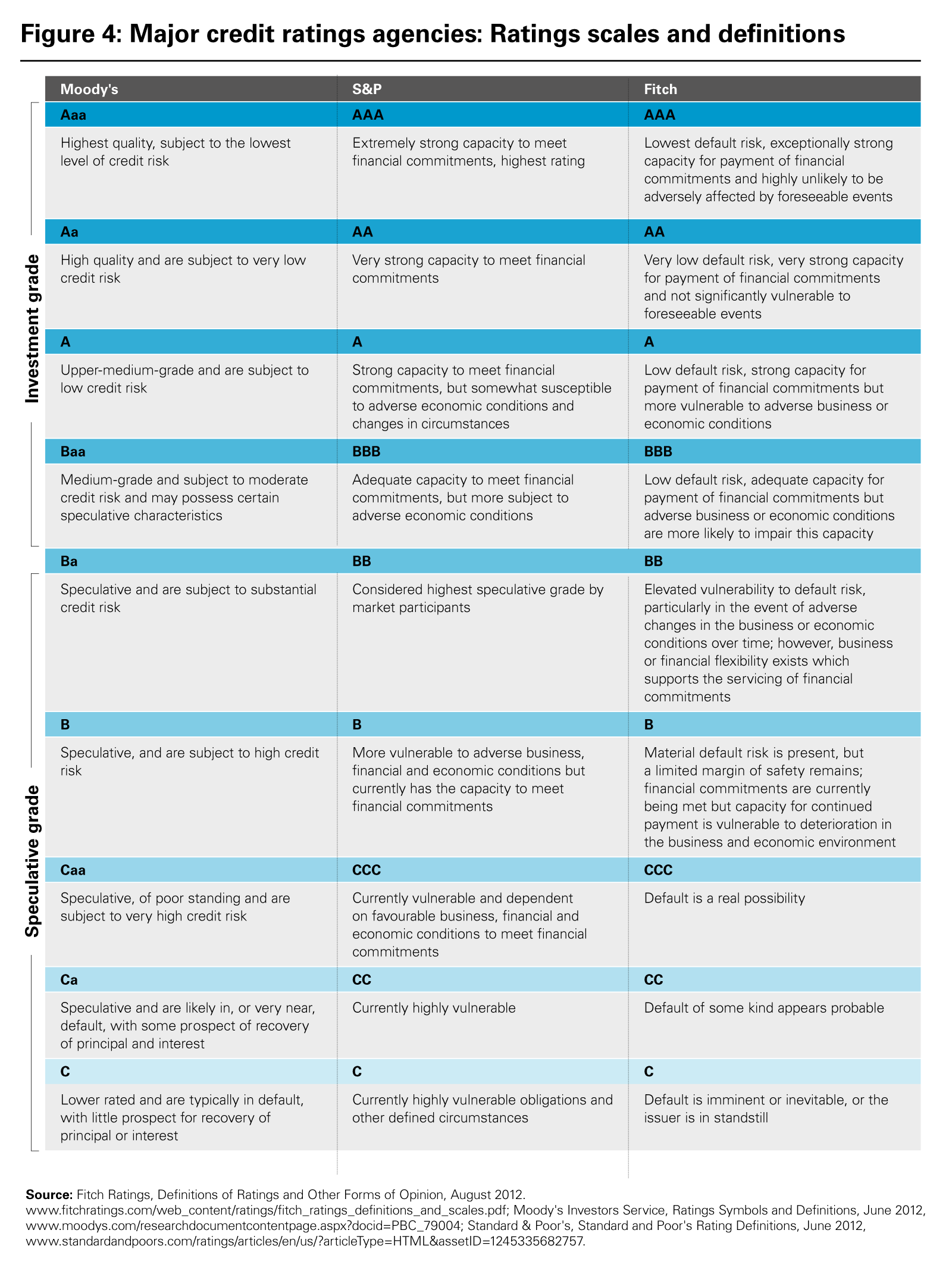 Credit Rating Chart