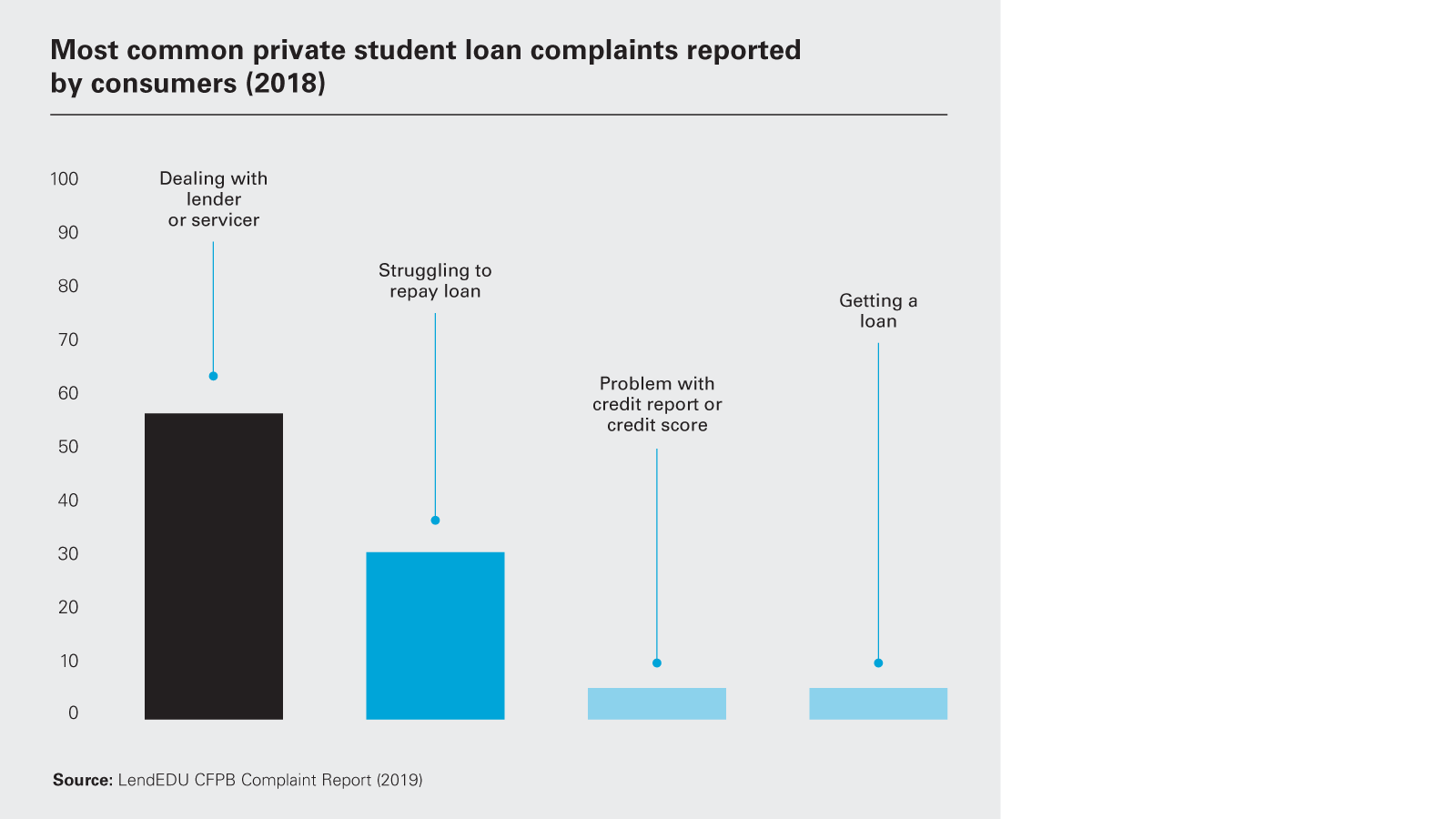 Student loan issues 2019
