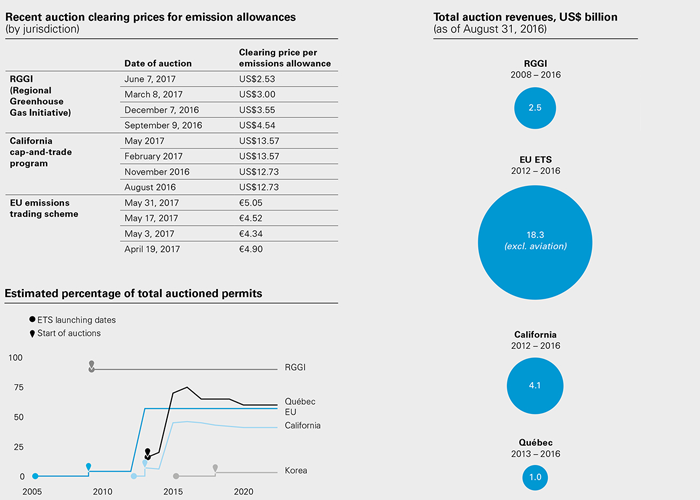 Recent auction clearing prices for emission allowances