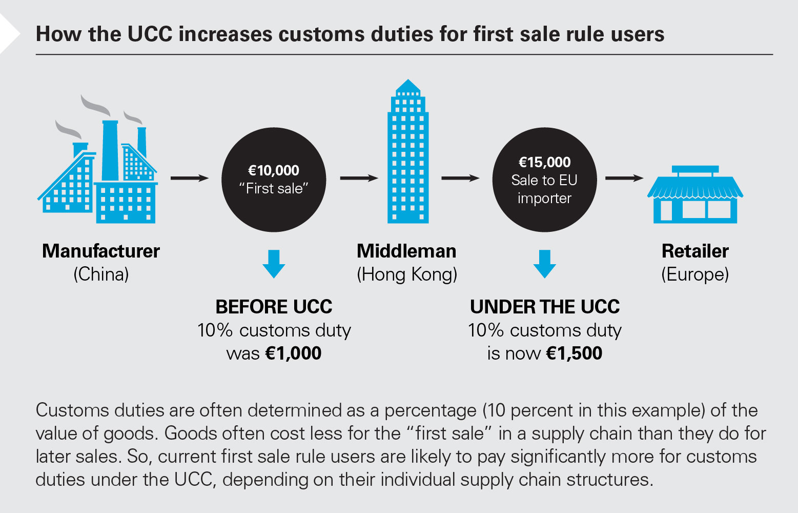 Trade In The Balance Europes New Union Customs Code White And Case Llp