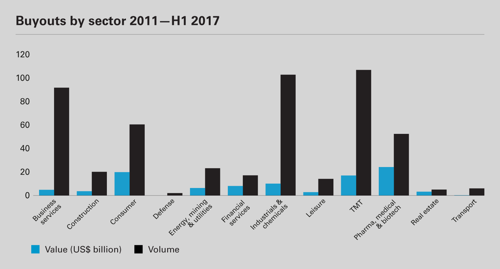 Buyouts by sector 2011 - H1 2017