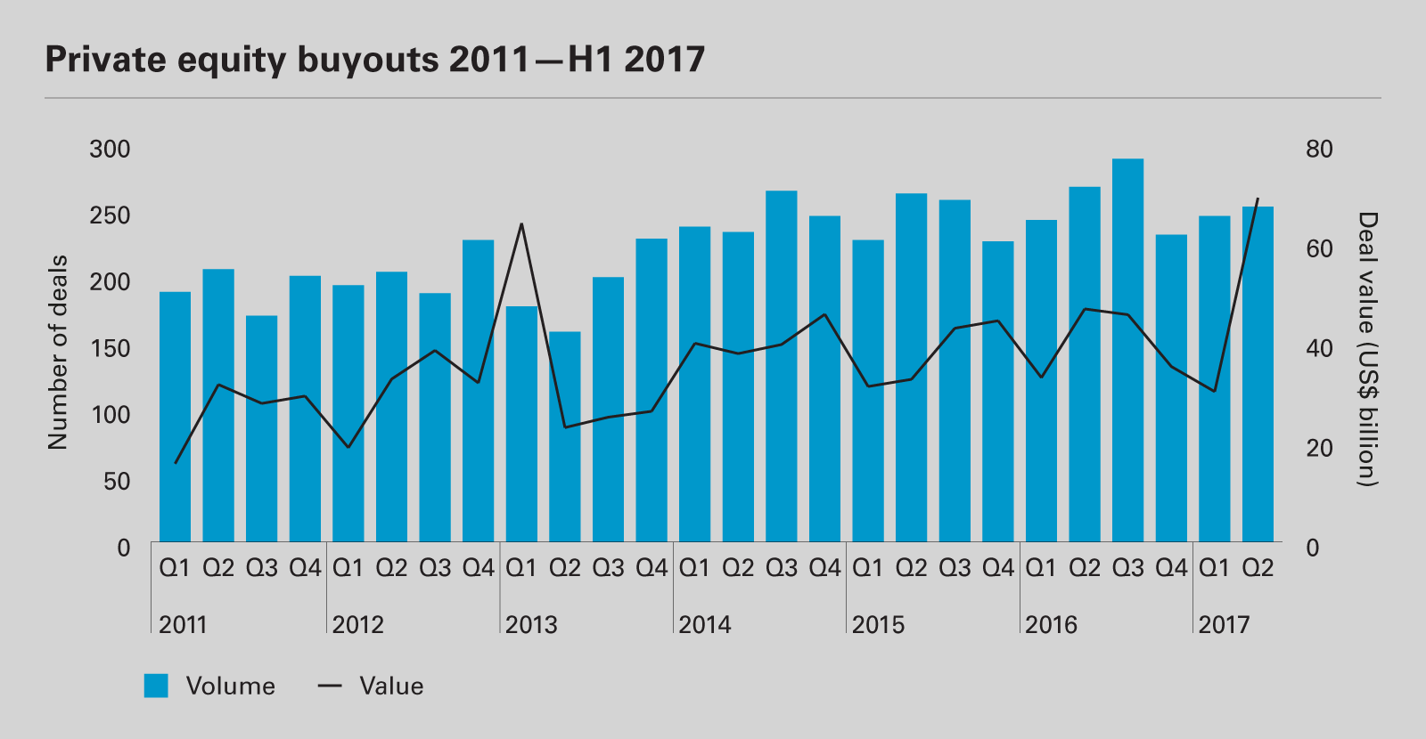 Private equity buyouts 2011 - H1 2017