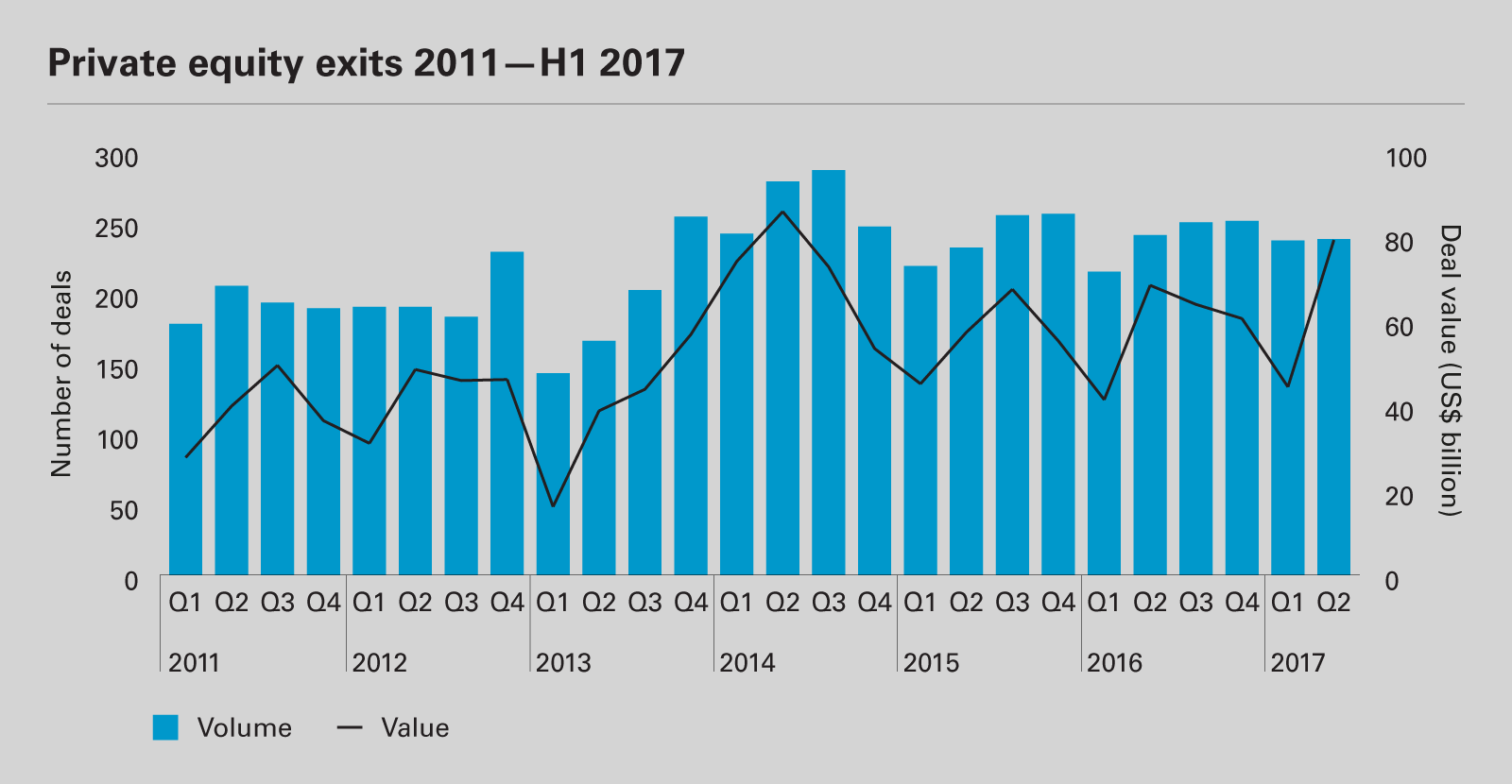 Private equity exits 2011 - H1 2017