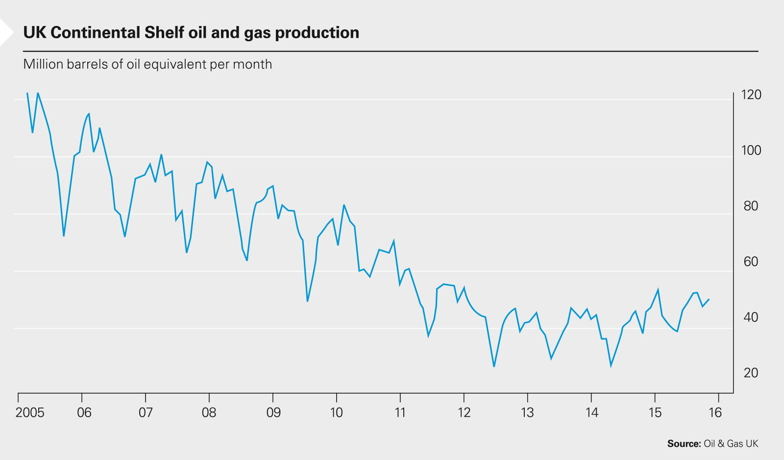 UK Continental Shelf oil & gas production