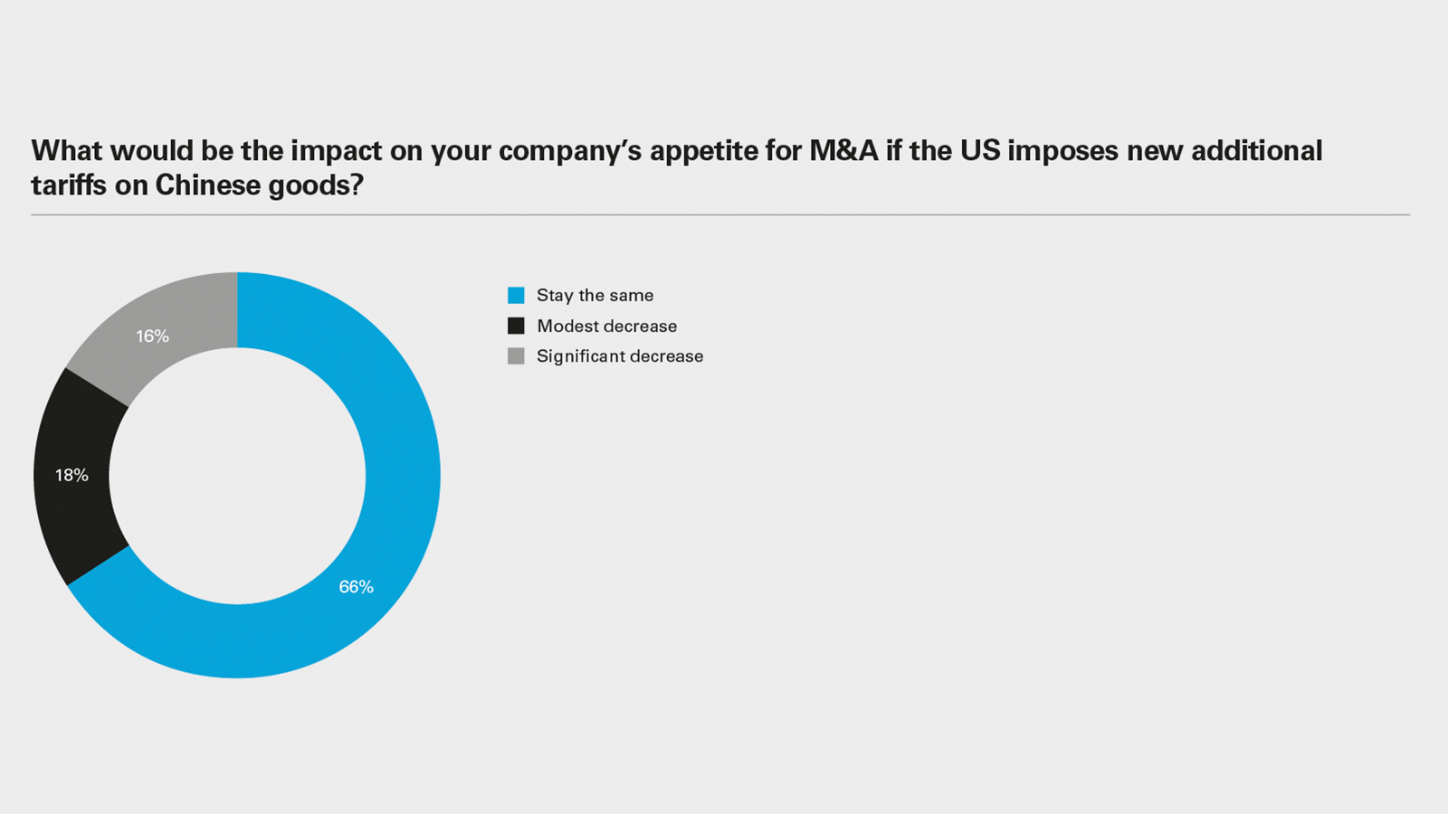 What would be the impact on your company's appetite for M&A