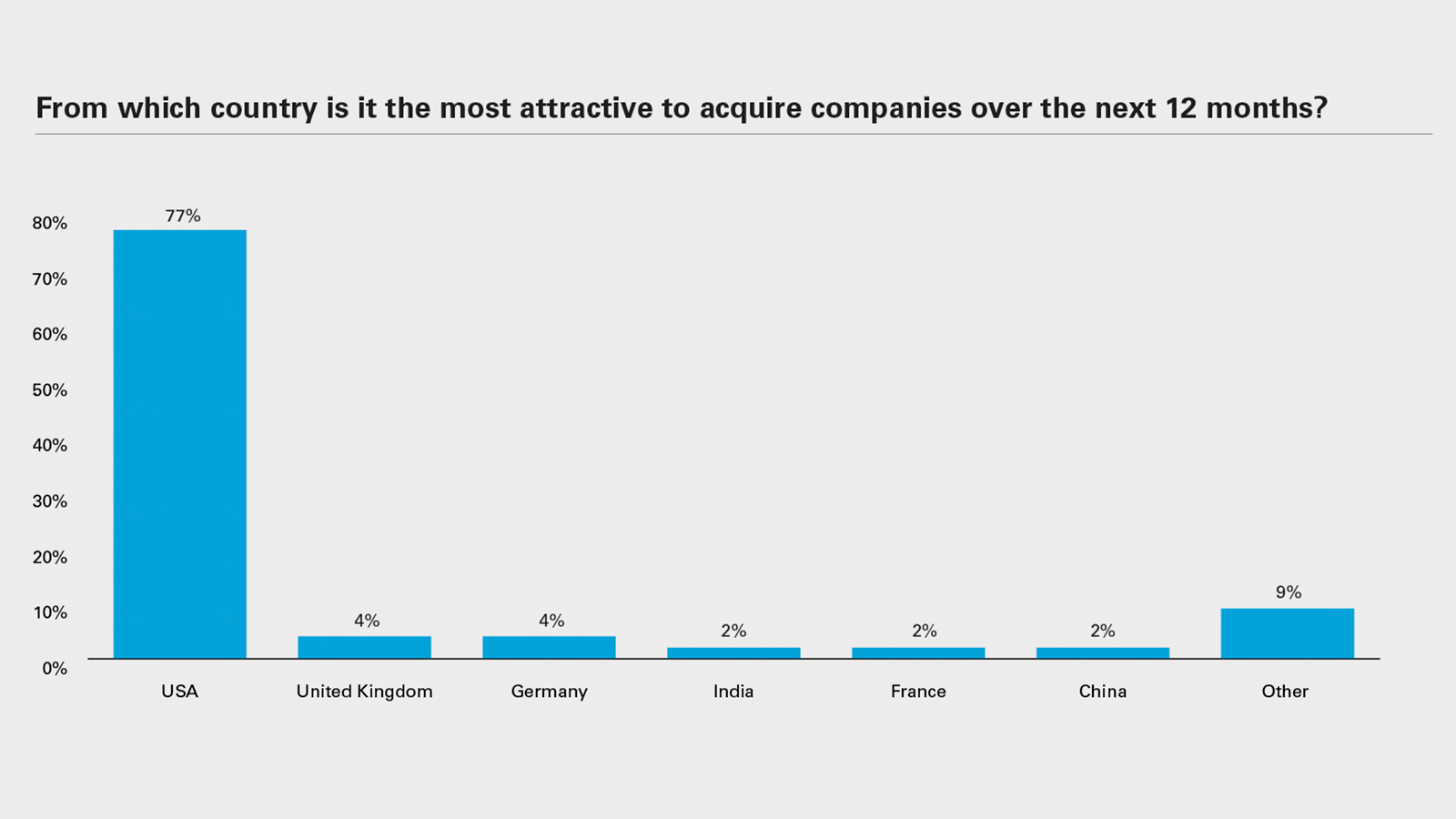 From which country is it the most attractive to acquire companies over the next 12 months